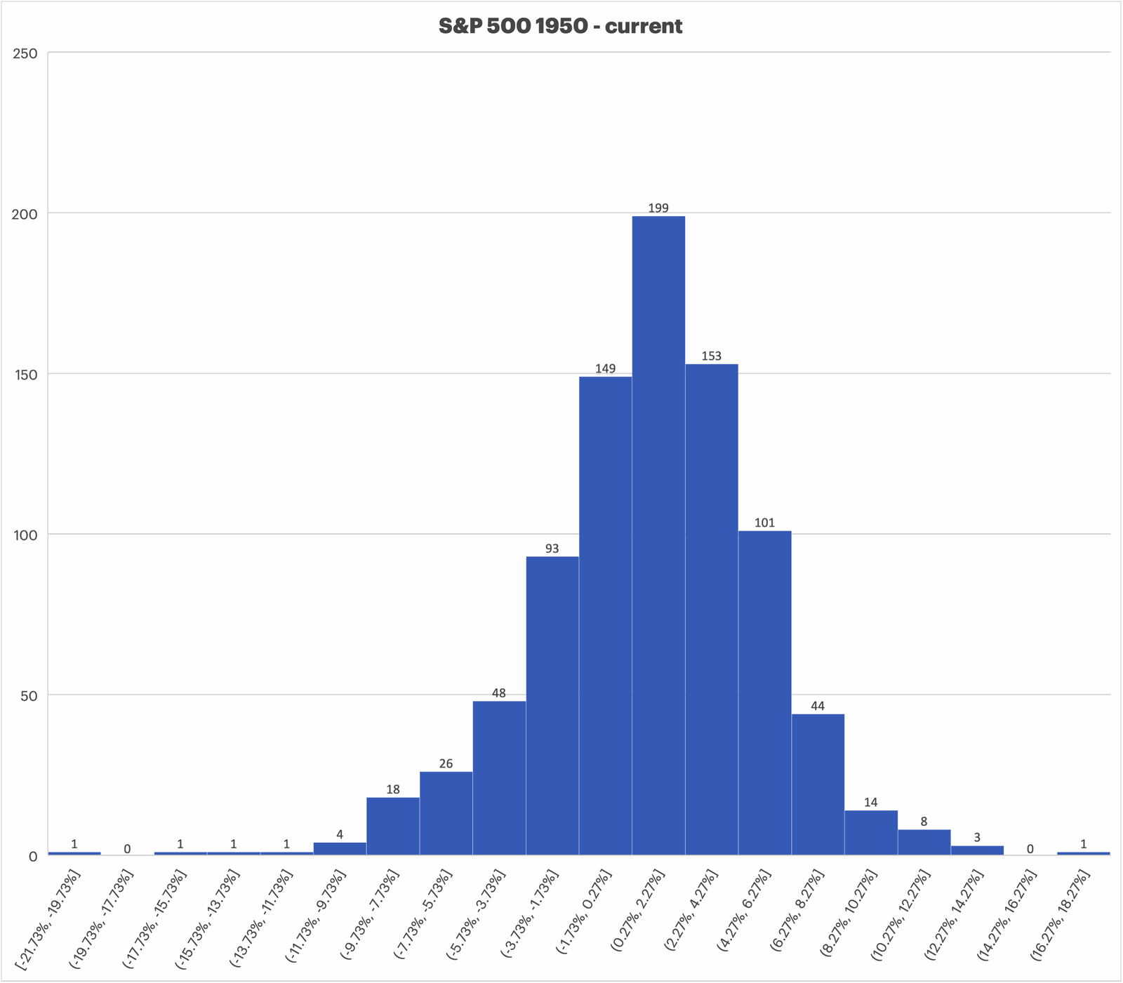 s&p-monthly-results-histogram-1