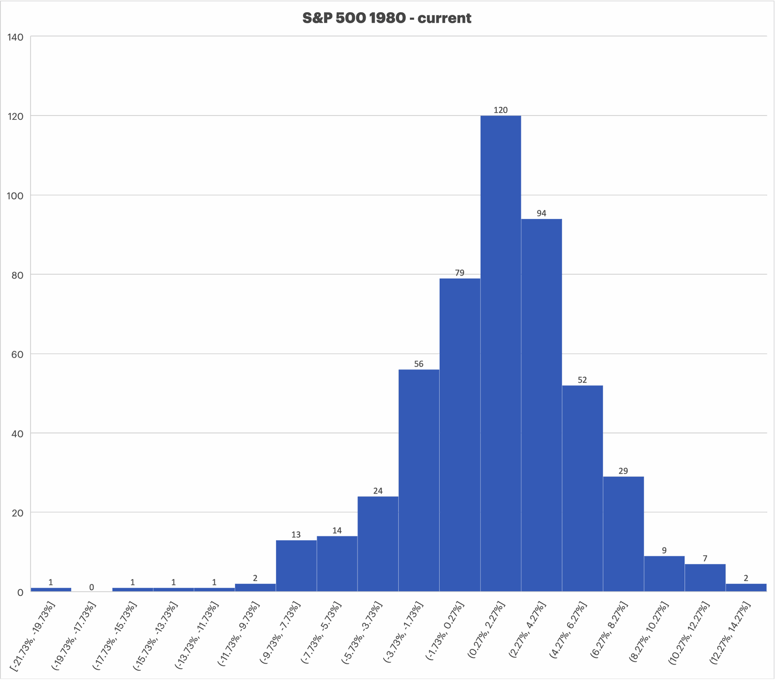 s&p-monthly-results-histogram-2