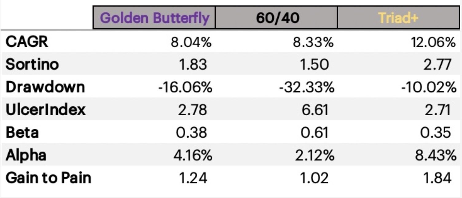 golden-butterfly-640-vs-triad-1