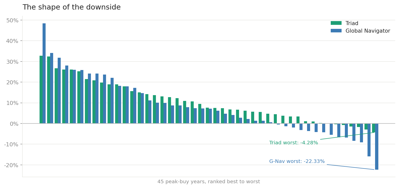 The shape of the downside