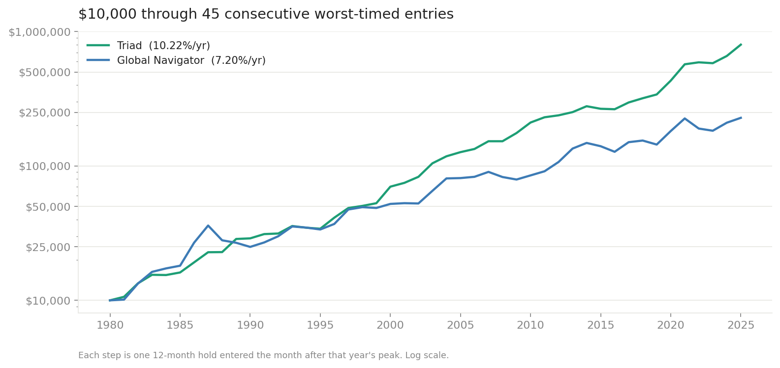 Growth of $10,000 through 45 worst-timed entries