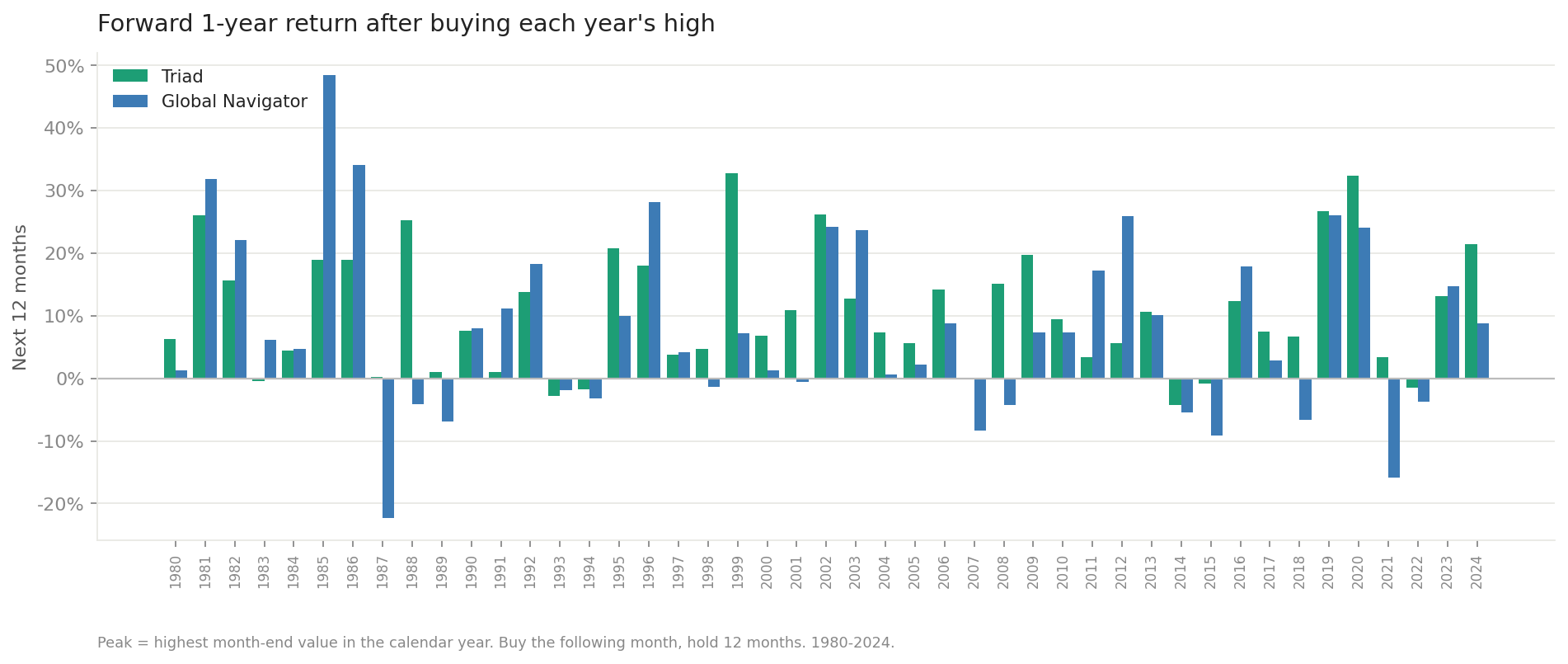 Forward 1-year returns after buying each year's high