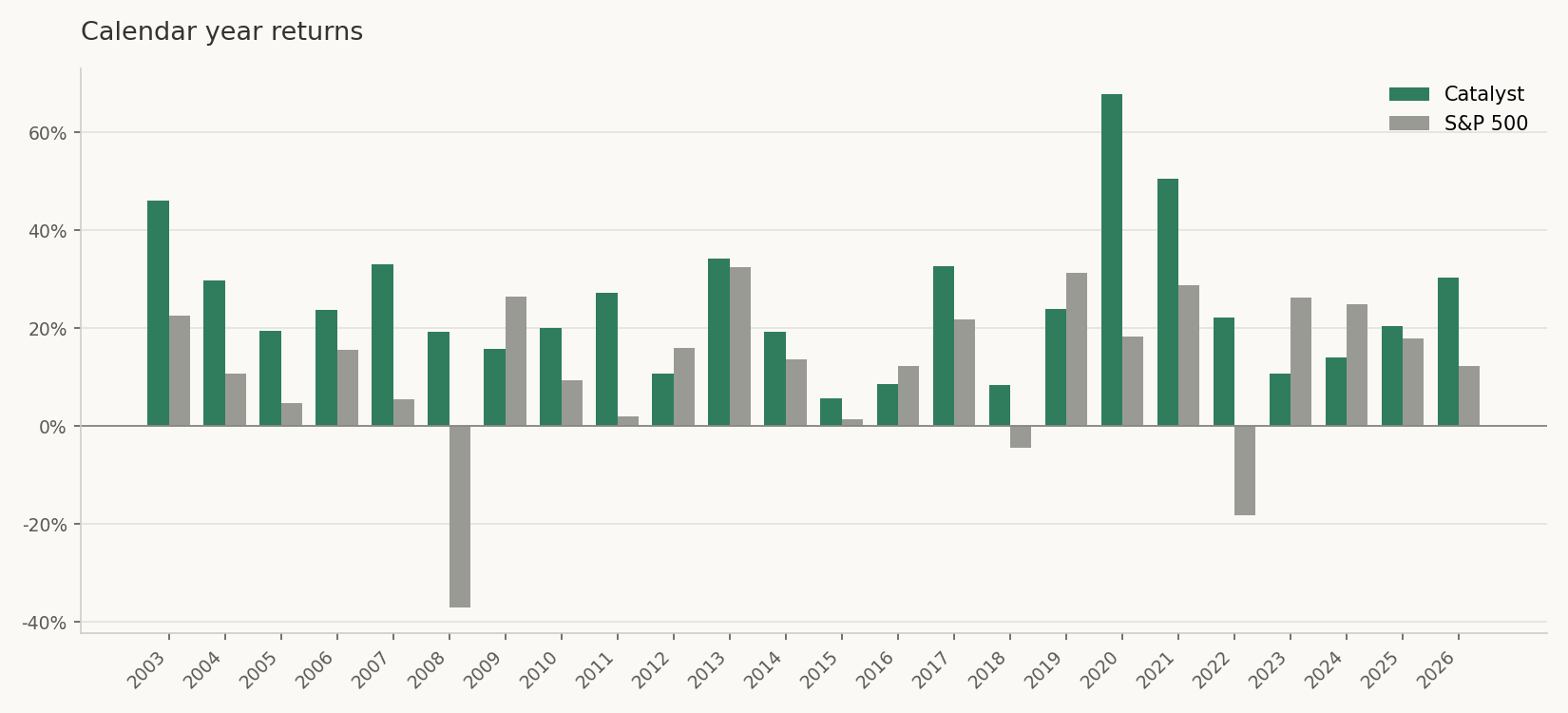 Calendar year returns