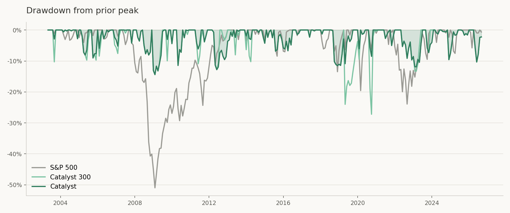 Drawdown from prior peak