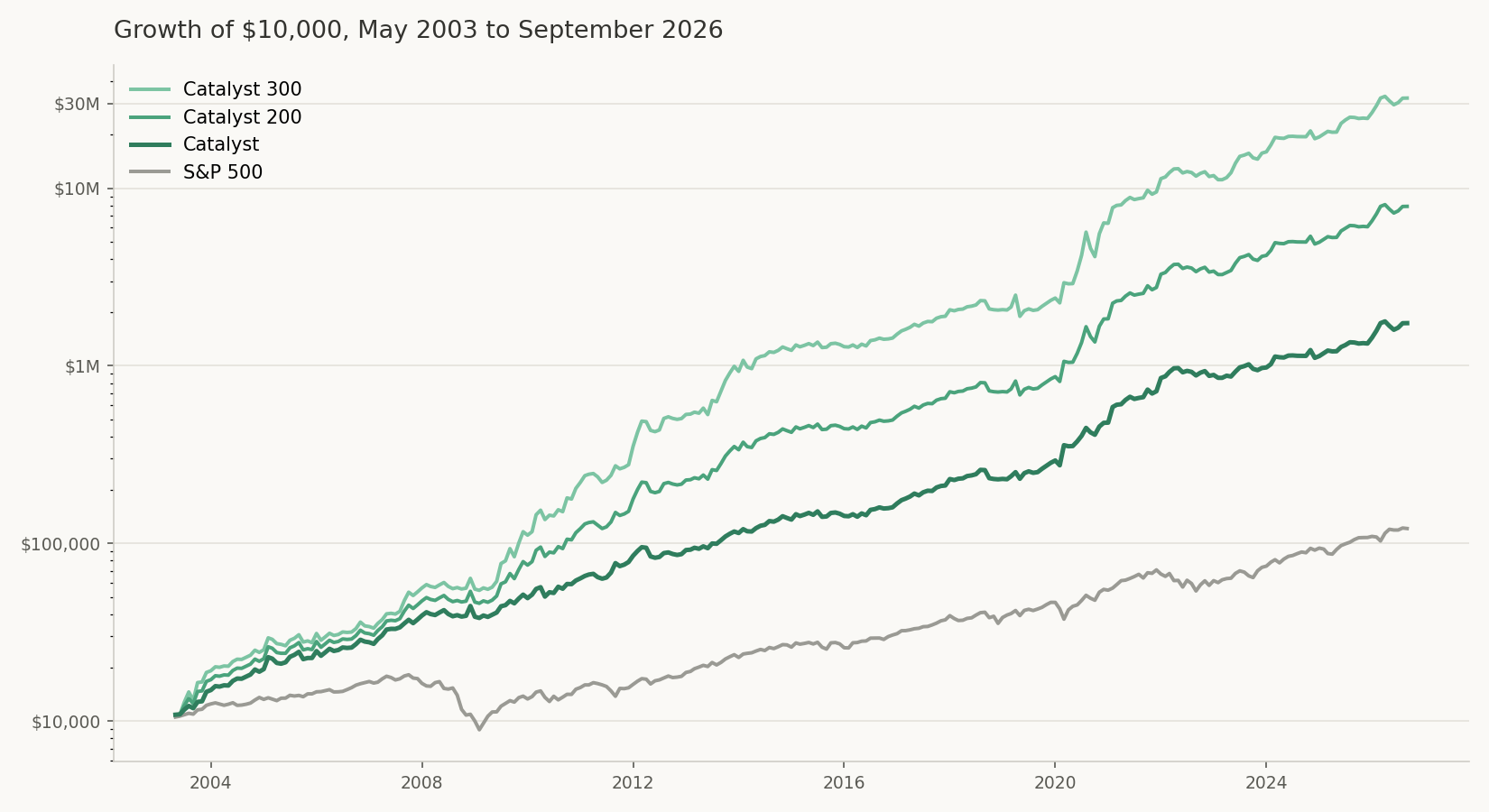 Catalyst growth of $10,000, 2003 to 2026
