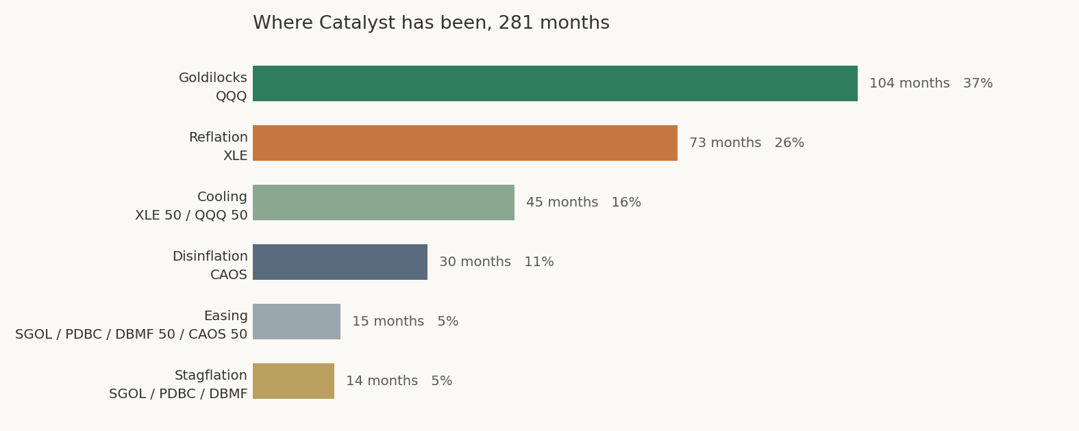 Where Catalyst has been, 281 months