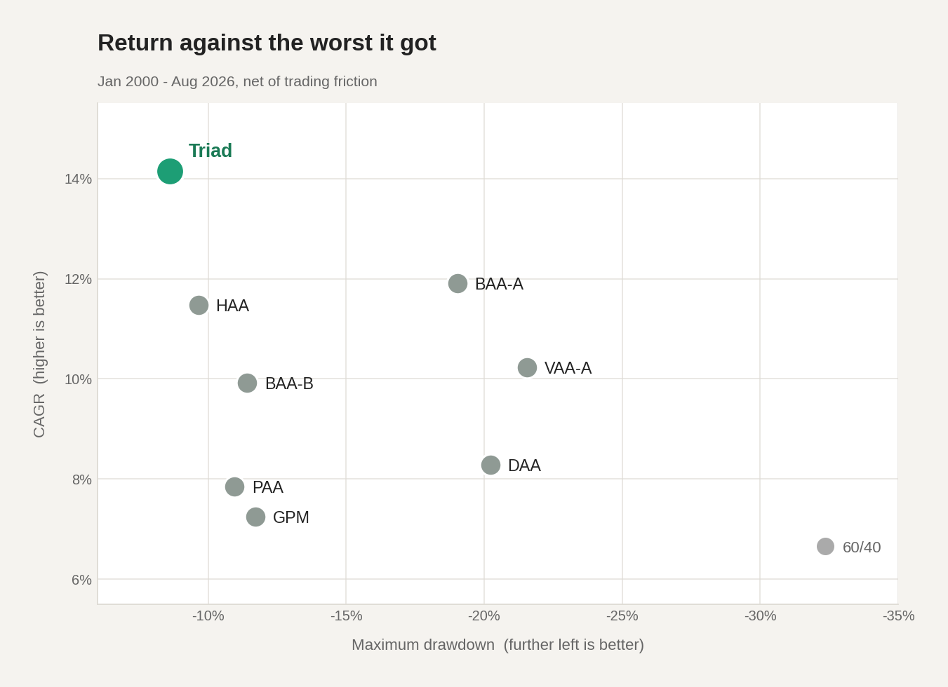 Return against maximum drawdown