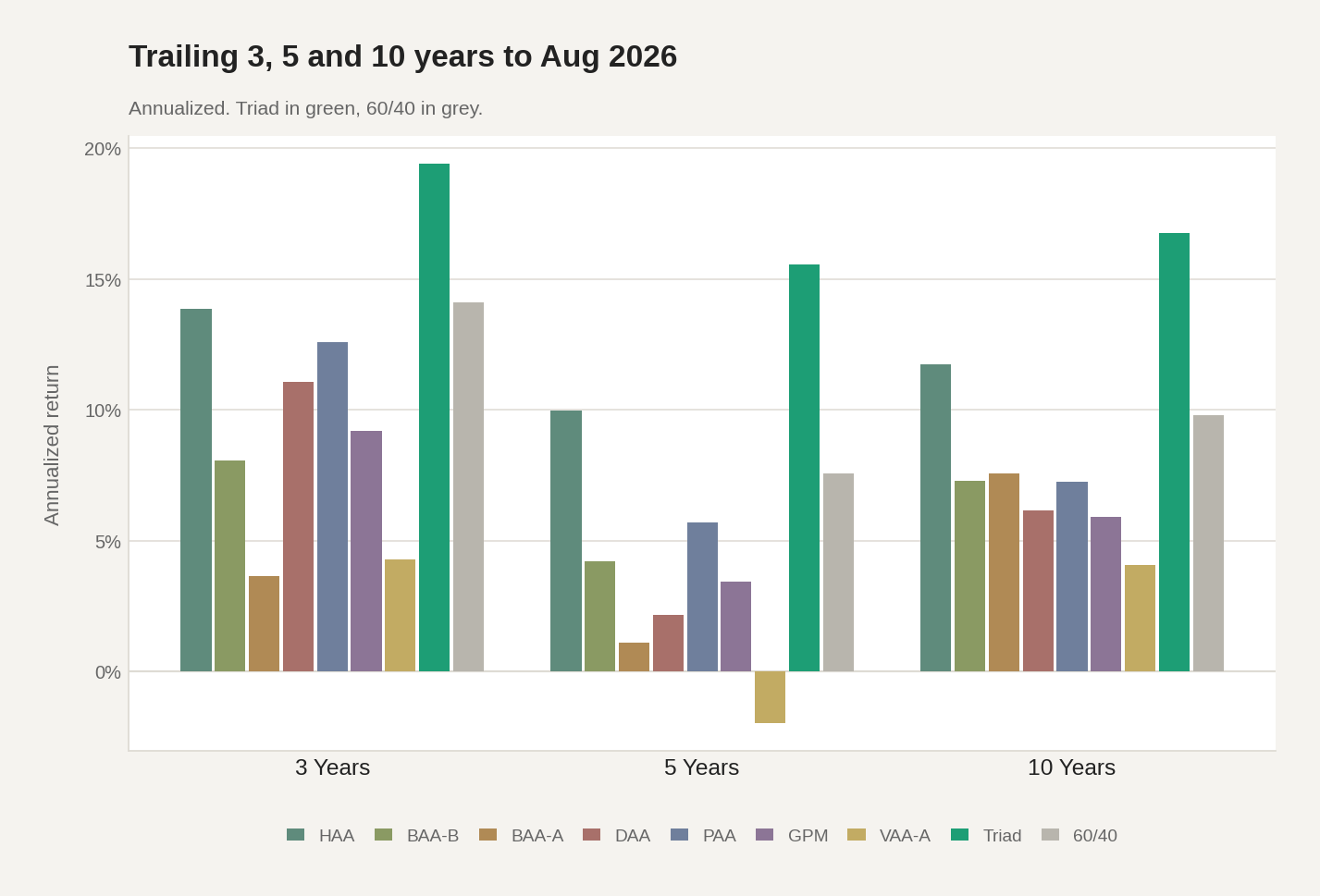 Trailing 3, 5 and 10 years