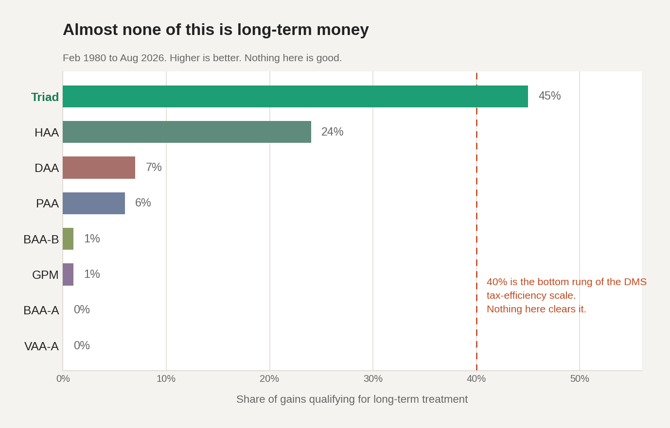 Share of gains qualifying as long-term