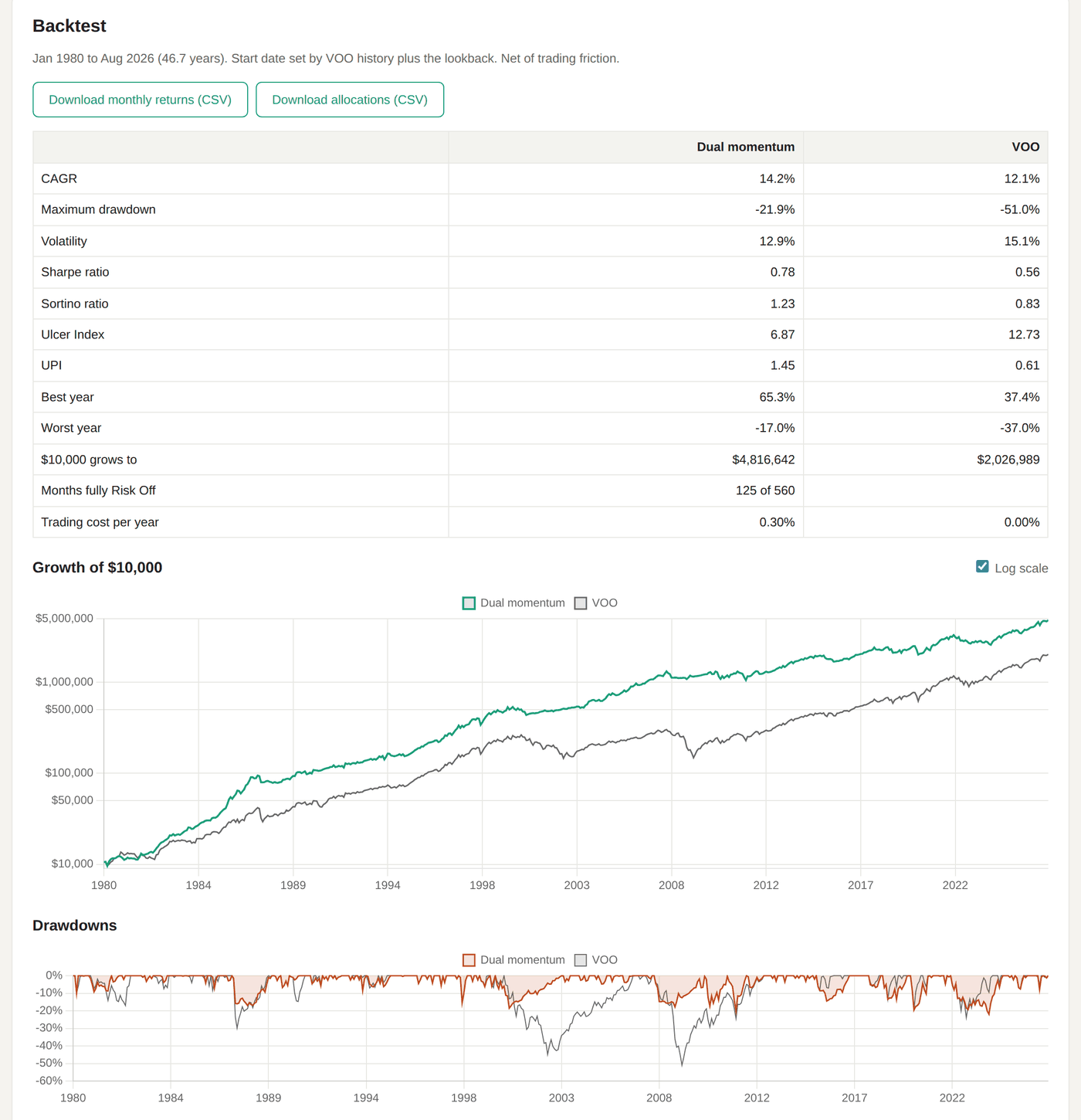 GEM backtest, January 1980 to August 2026