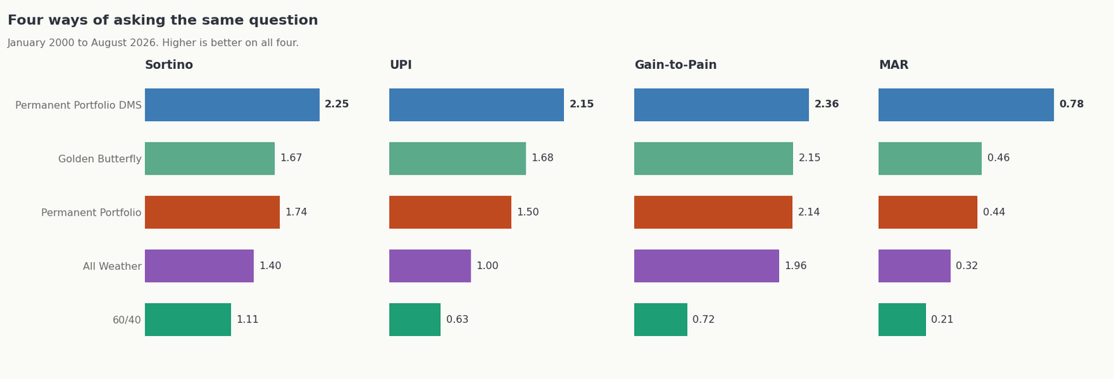 Sortino, UPI, Gain-to-Pain and MAR