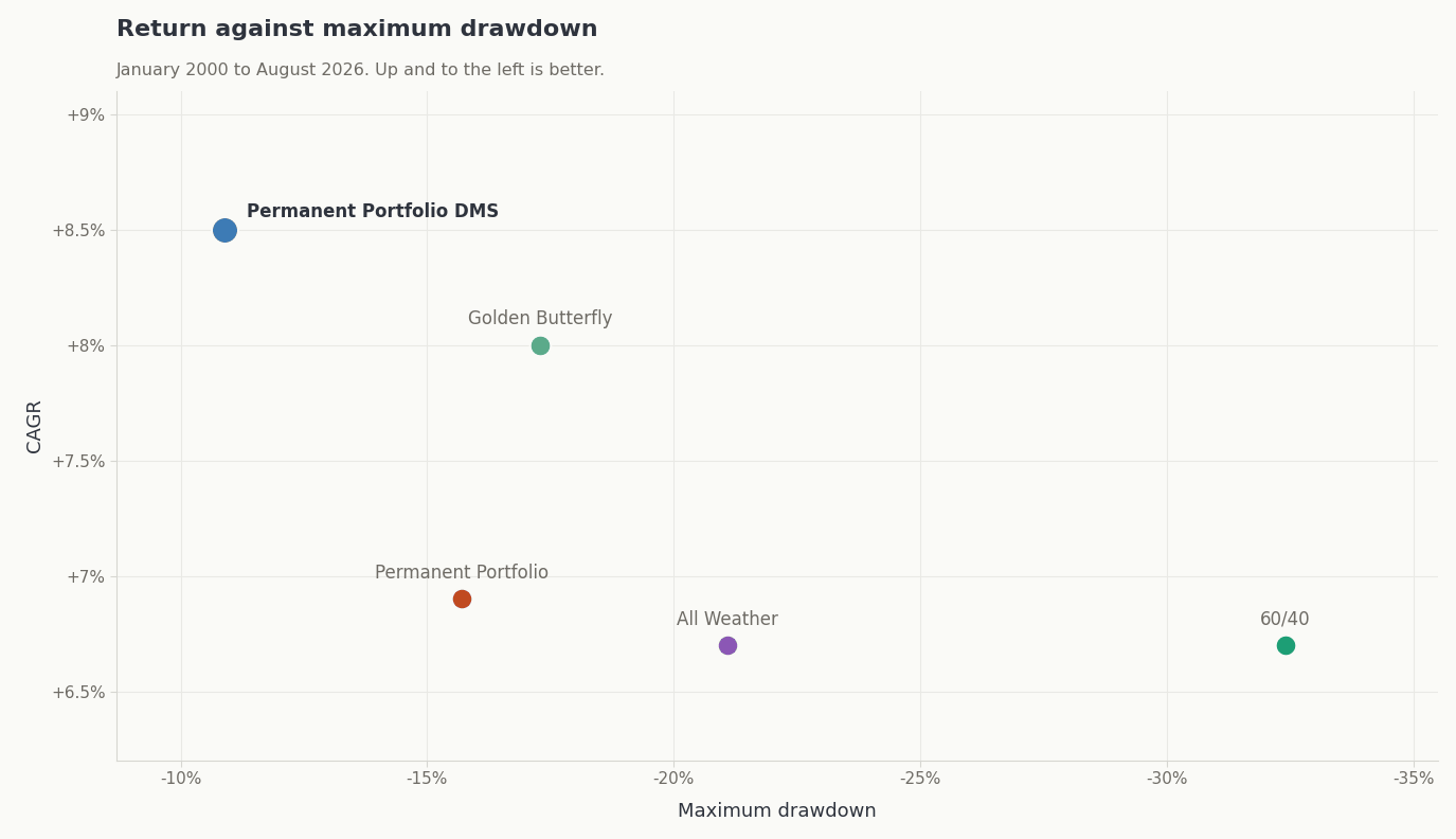 Return against maximum drawdown