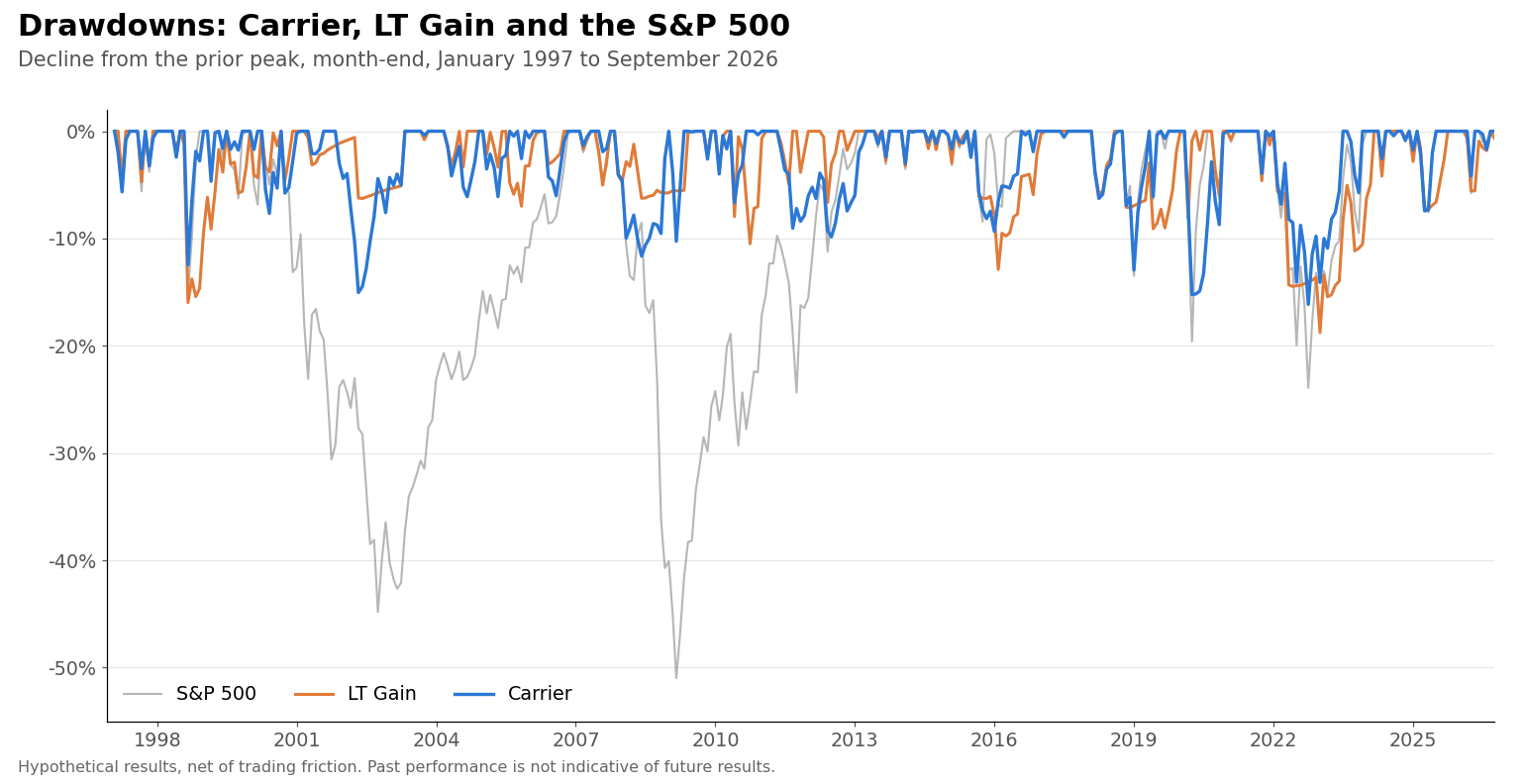 Drawdowns