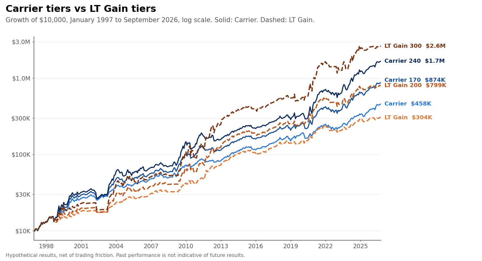 Carrier tiers vs LT Gain tiers