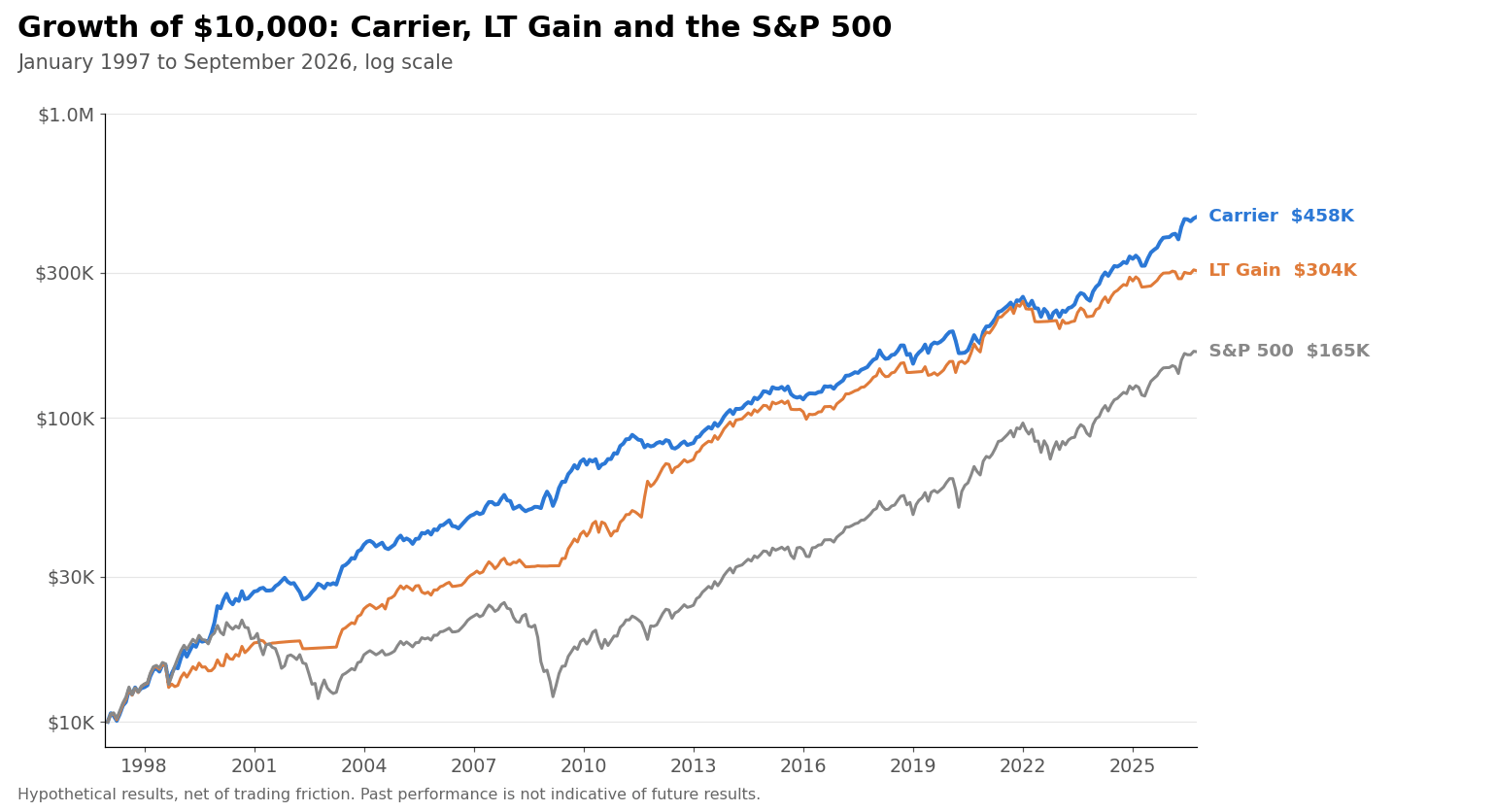 Growth of $10,000