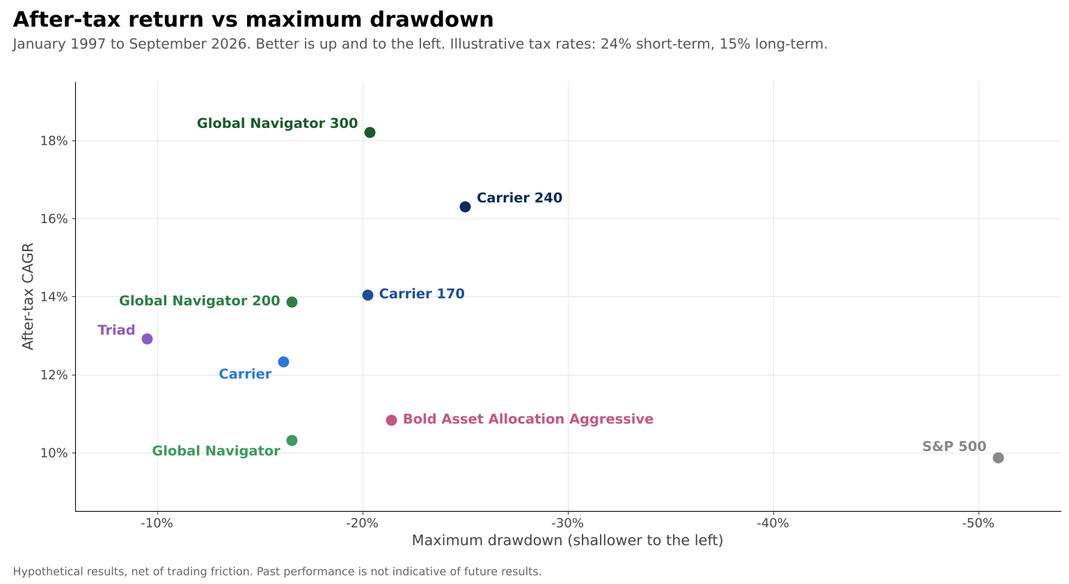 After-tax return vs maximum drawdown
