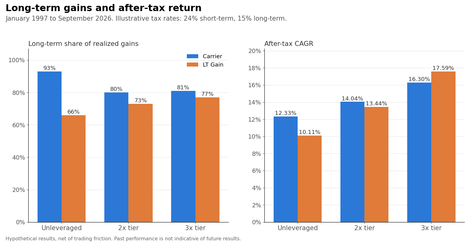 Long-term gains and after-tax return