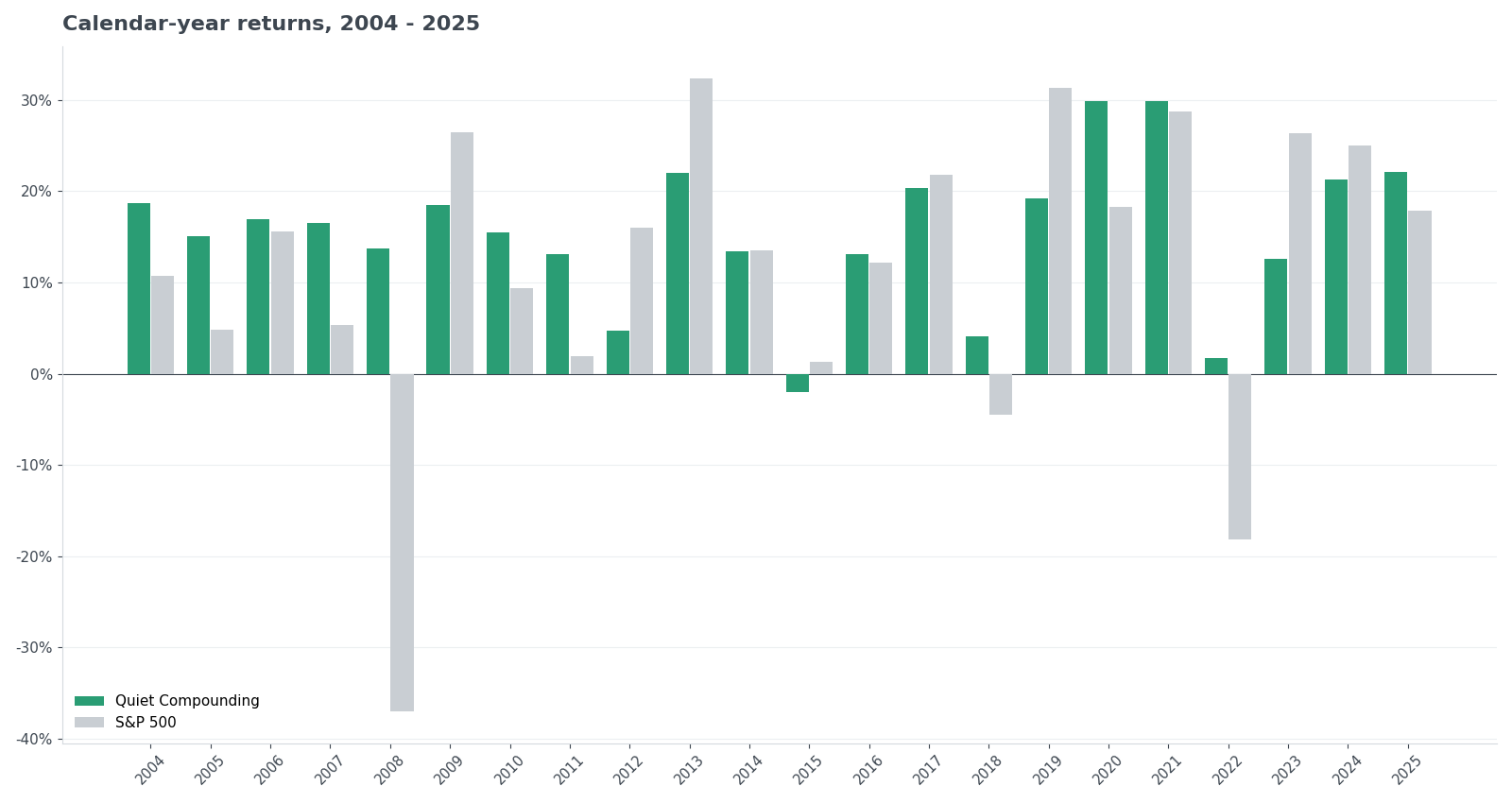 Calendar-year returns