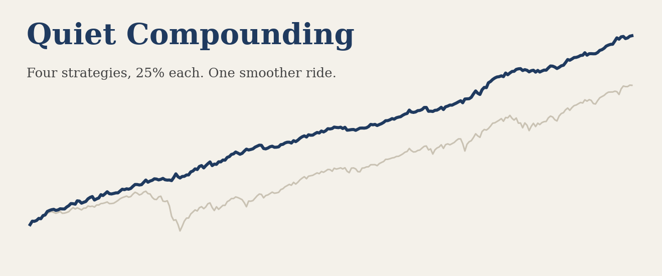 Quiet Compounding