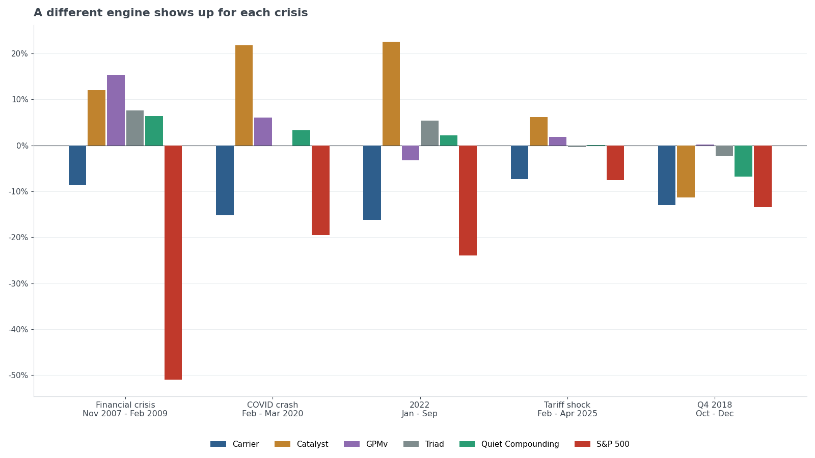 A different engine shows up for each crisis