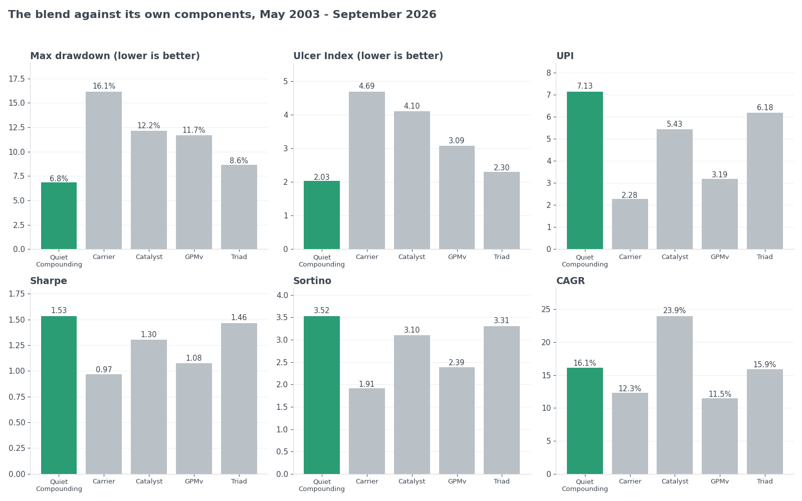 Risk-adjusted metrics, blend vs components
