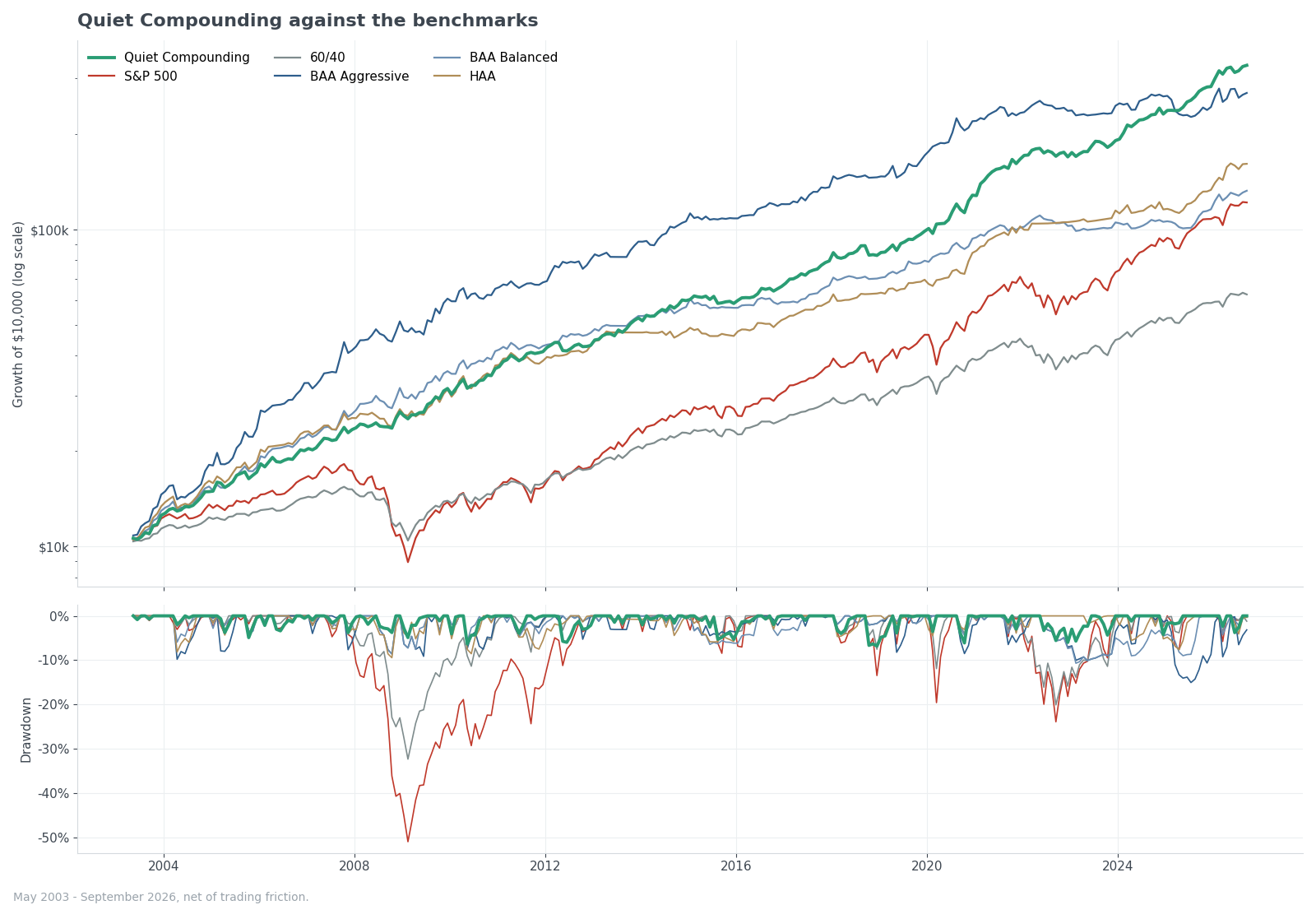 Quiet Compounding vs the benchmarks