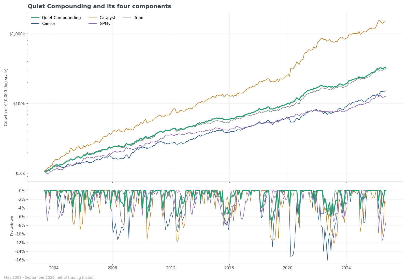 Quiet Compounding and its four components