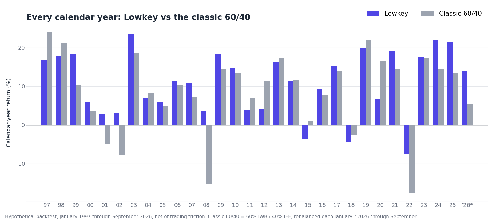Calendar-year returns