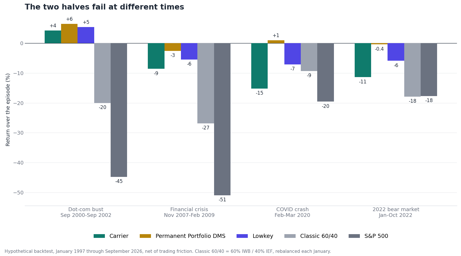 The two halves fail at different times