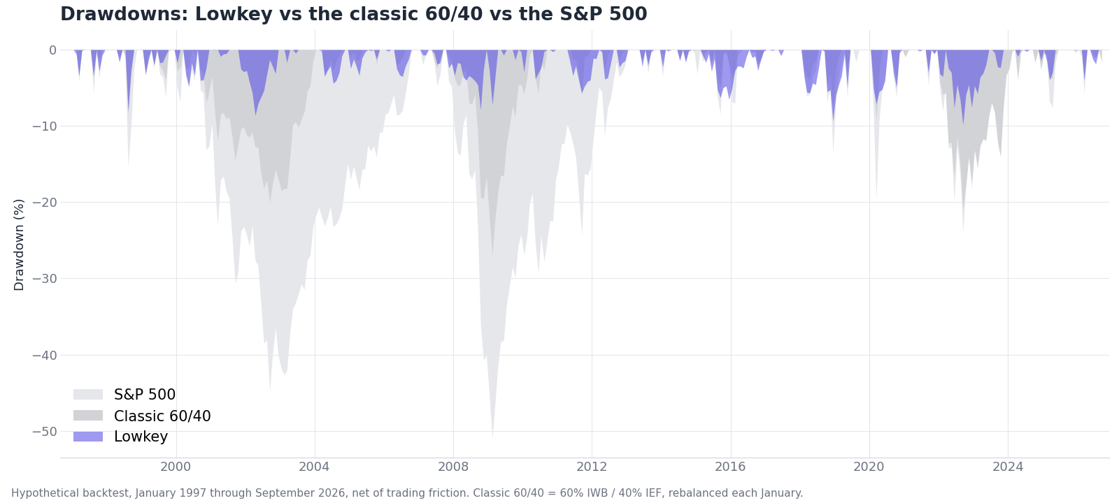 Drawdowns