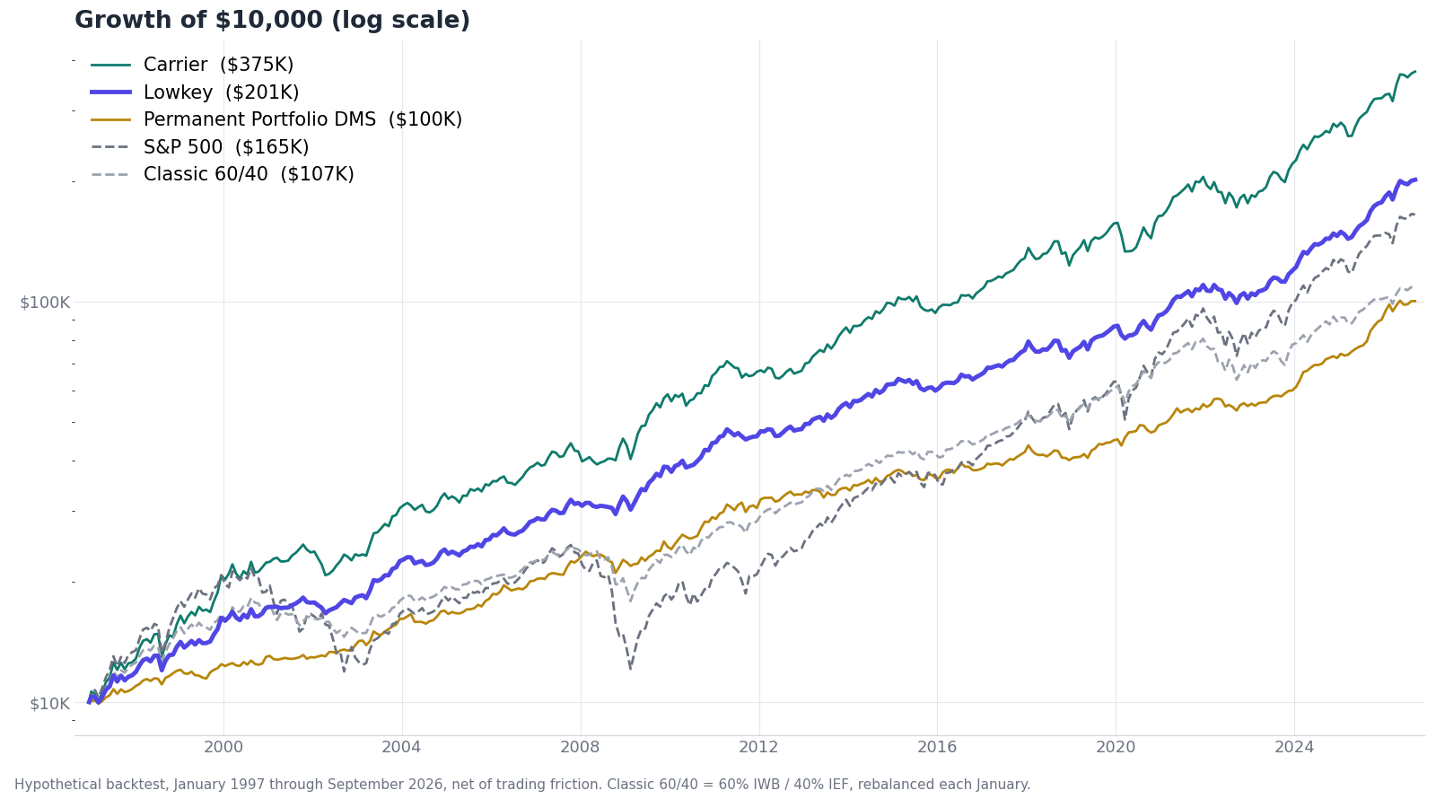 Growth of $10,000