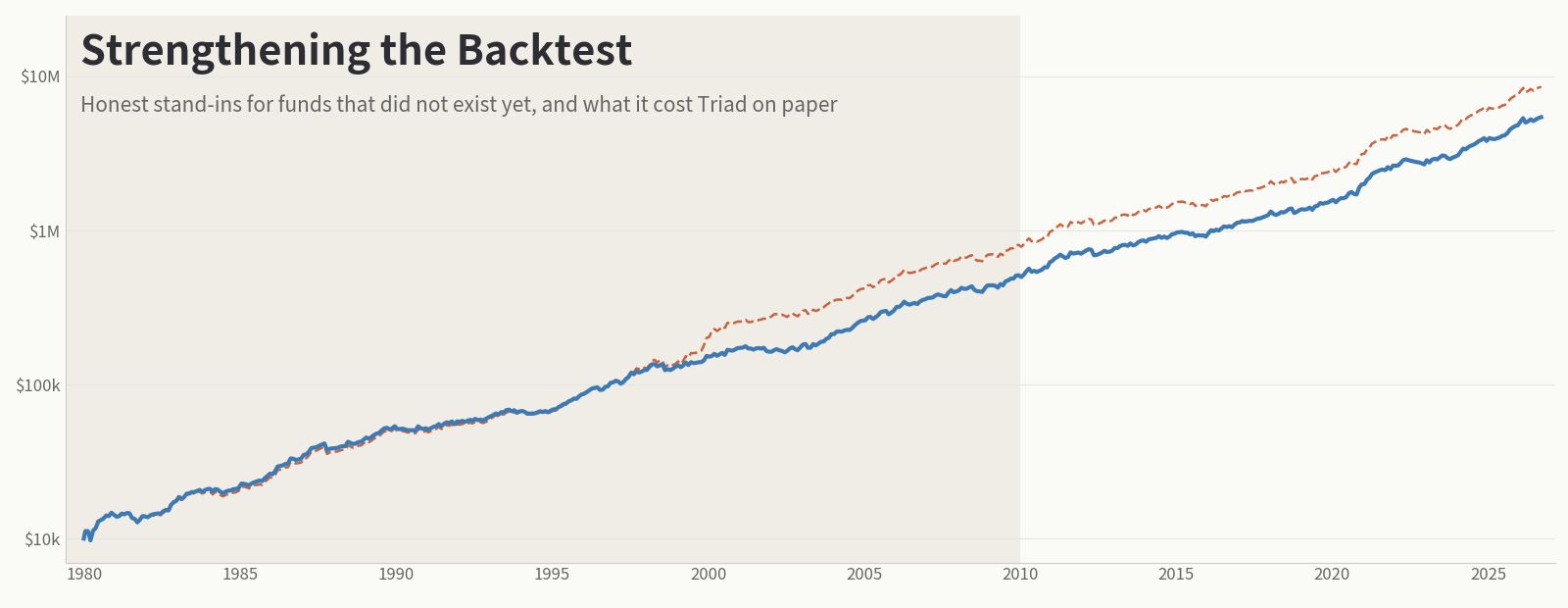 Strengthening the Backtest