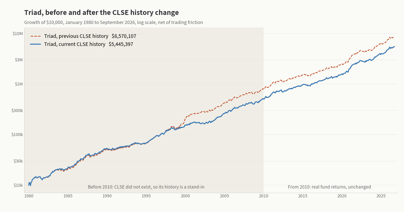 Triad, before and after the CLSE history change