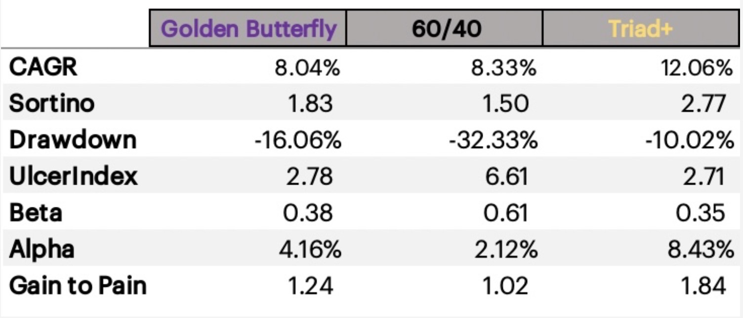 golden-butterfly-640-vs-triad-1
