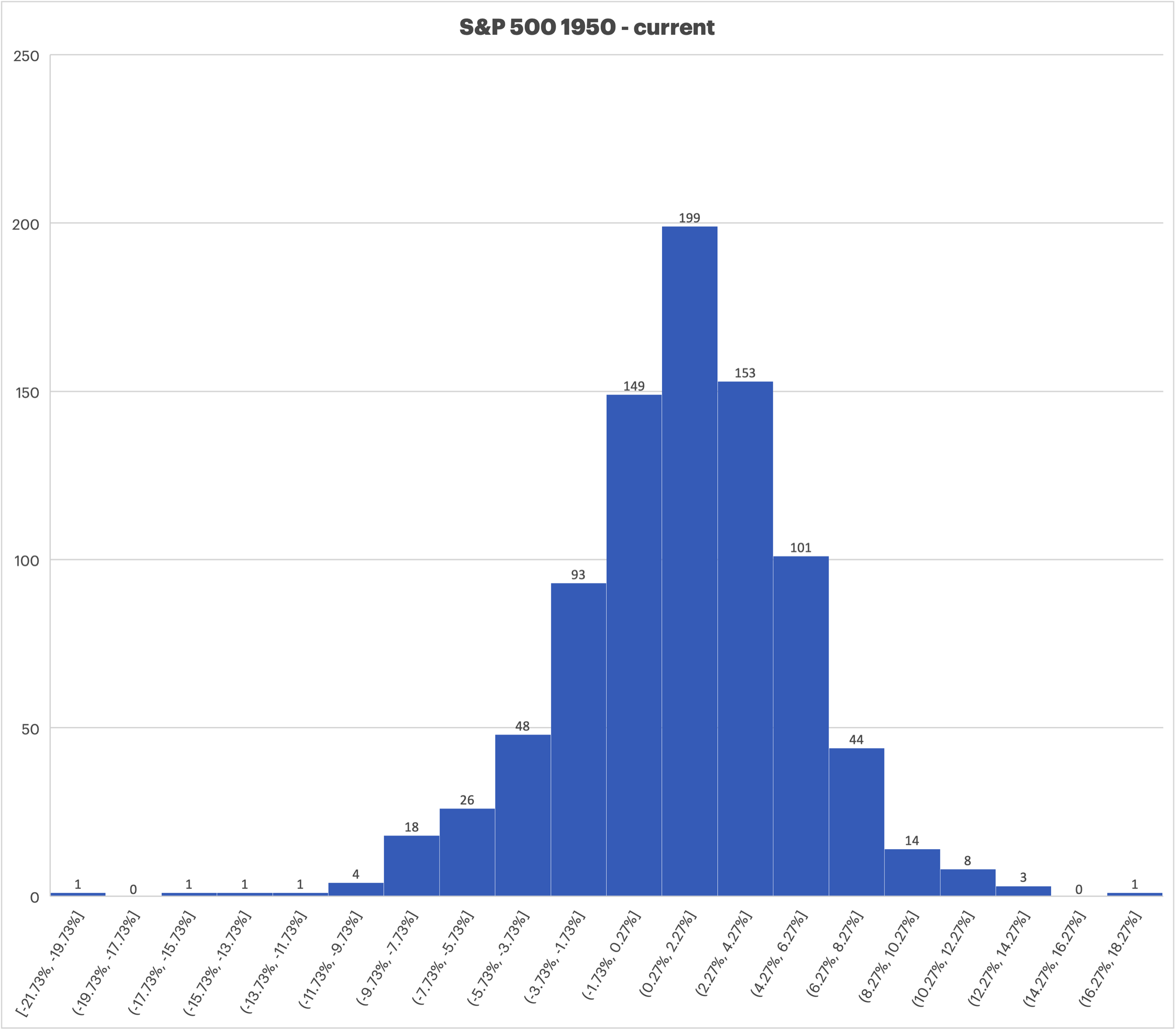 s&p-monthly-results-histogram-1