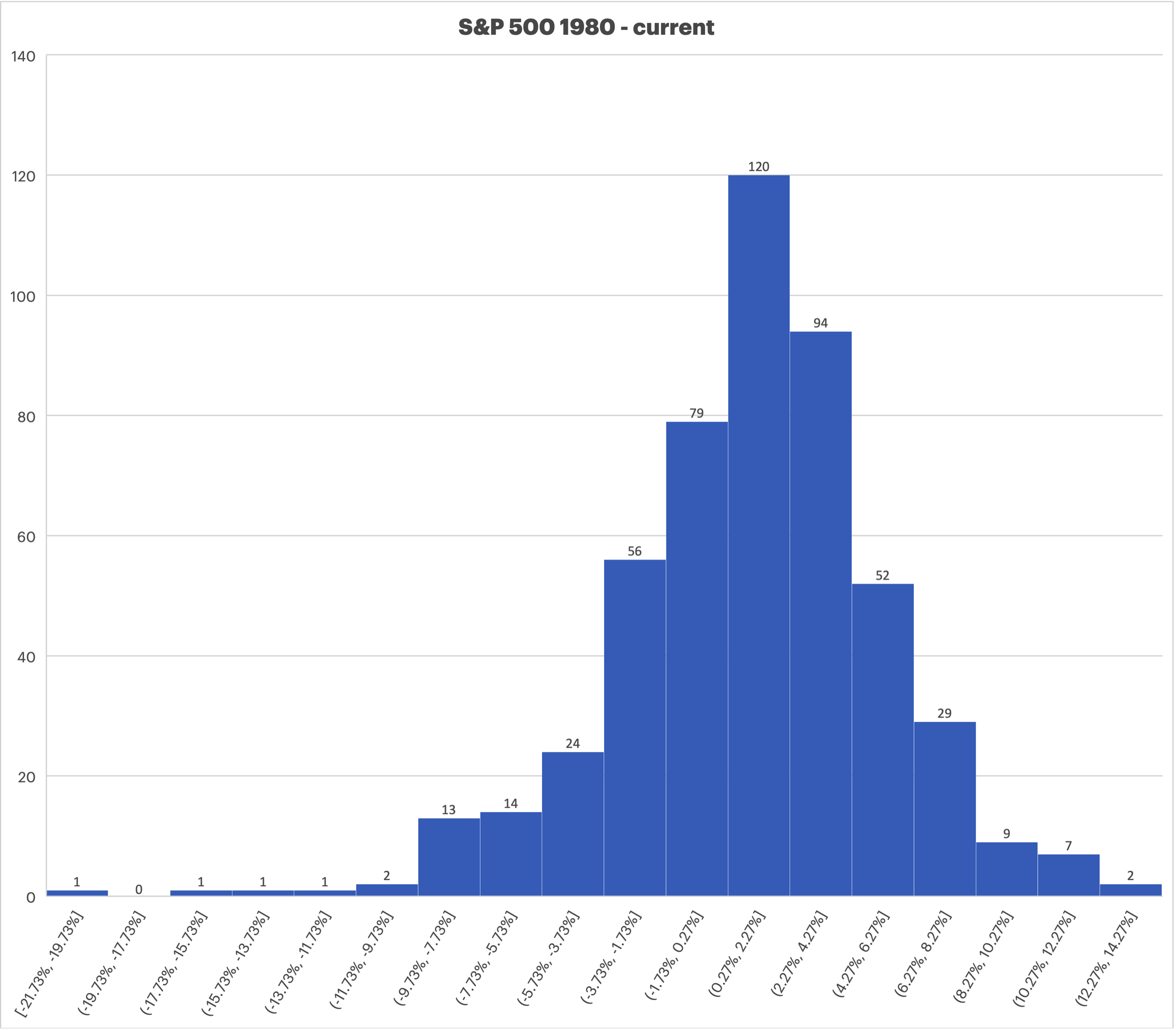 s&p-monthly-results-histogram-2
